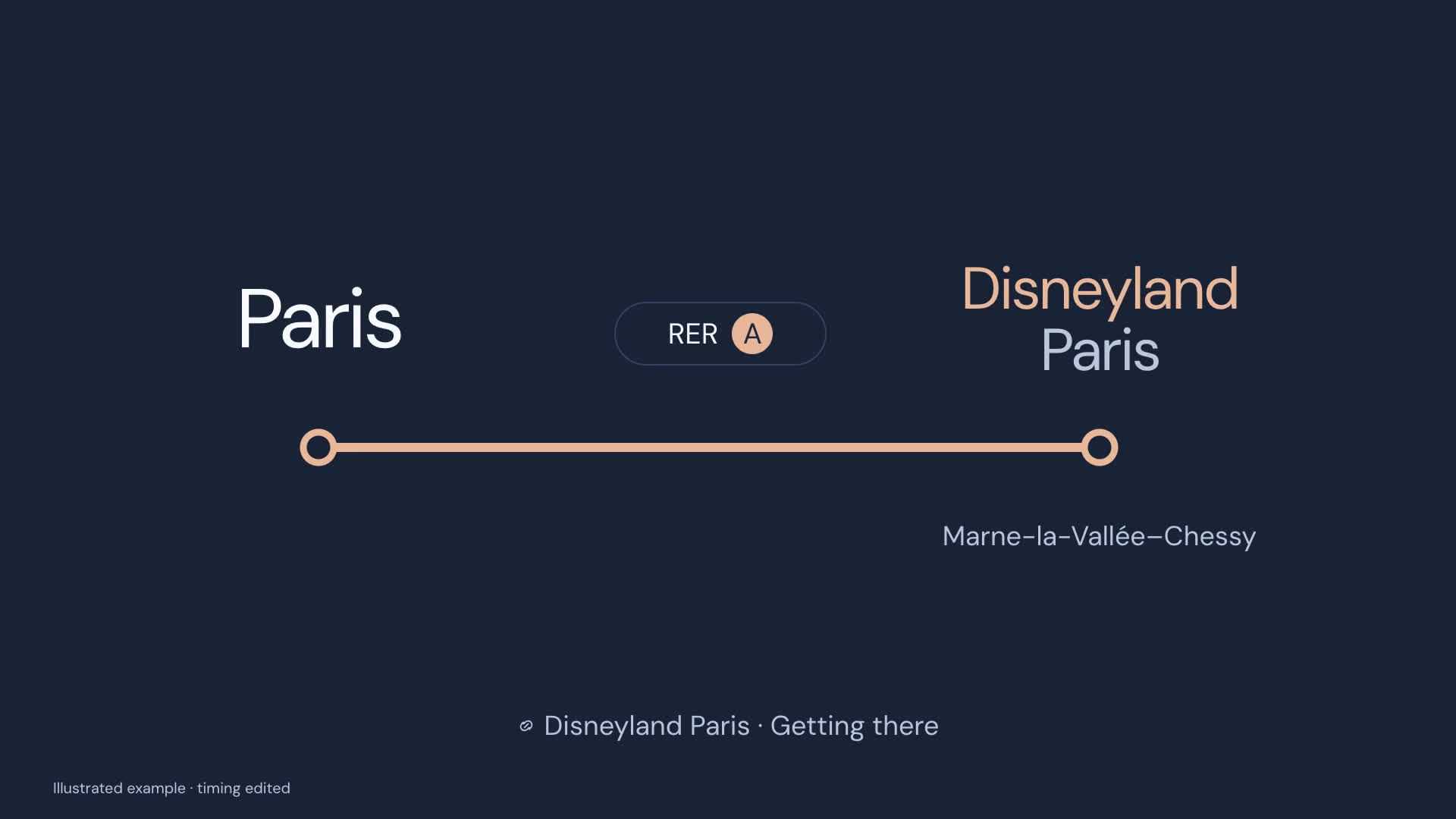 Illustrated Paris route answer showing RER A to Marne-la-Vallée–Chessy, with a Disneyland Paris source.